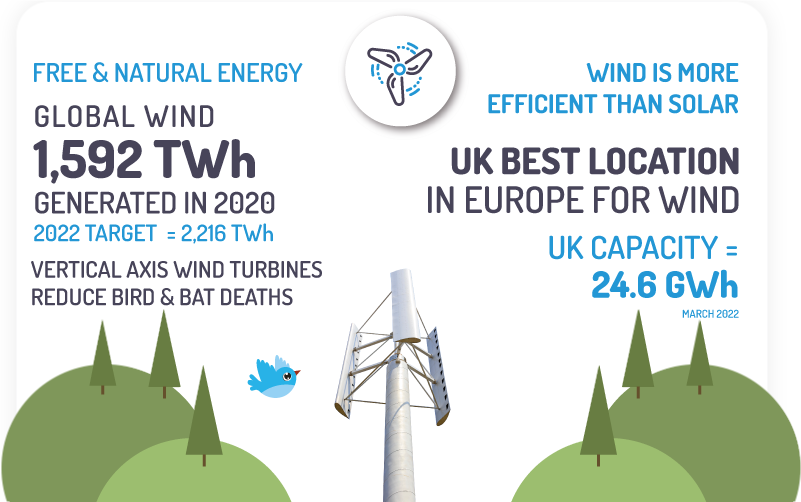 WIND QUICK FACTS